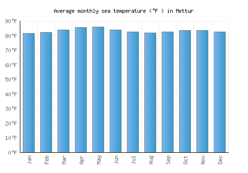 Mettur average sea temperature chart (Fahrenheit)