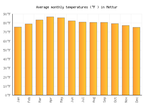 Mettur average temperature chart (Fahrenheit)