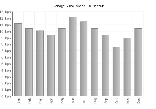 Mettur average winspeed by month (km/h)
