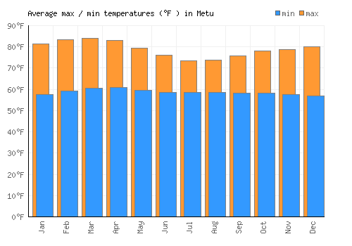 Metu average minimum / maximum temperatures (Fahrenheit)