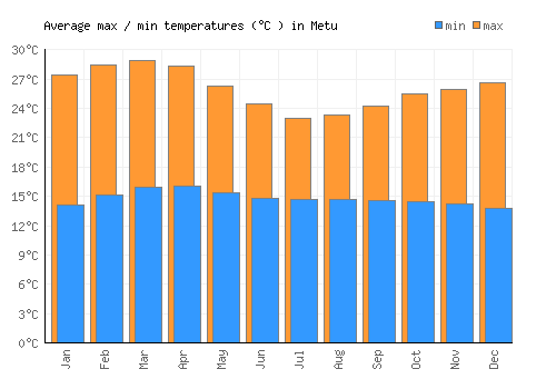 Metu average minimum / maximum temperatures (Celsius)