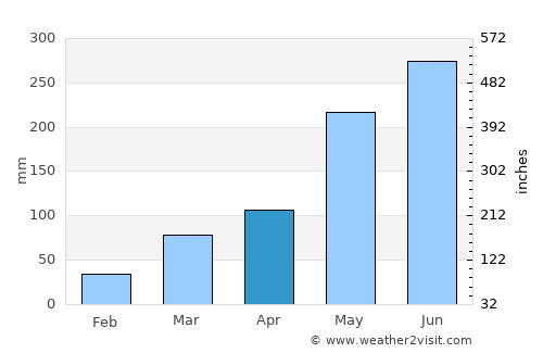 Metu average rain in April