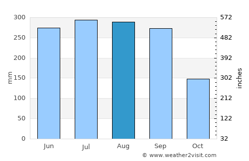 Metu average rain in August