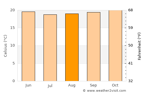 Metu average temperature in August