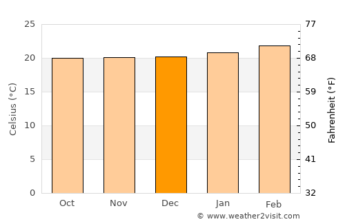 Metu average temperature in December
