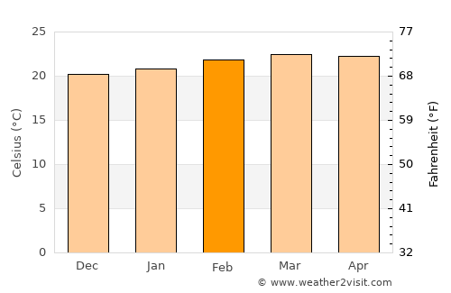 Metu average temperature in February