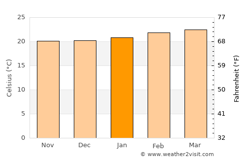 Metu average temperature in January