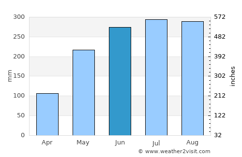 Metu average rain in June
