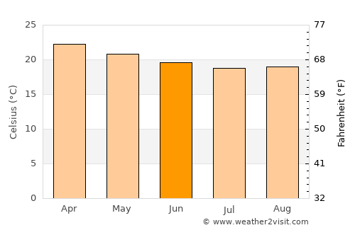 Metu average temperature in June