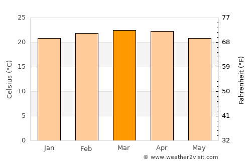 Metu average temperature in March
