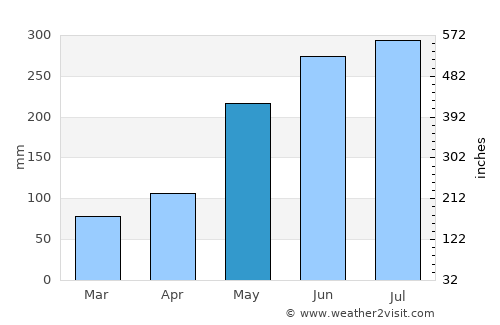 Metu average rain in May