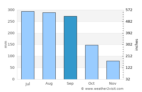Metu average rain in September