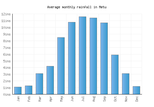 Metu monthly rainfall chart (inches)