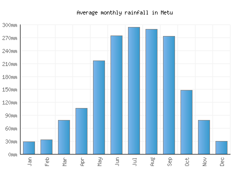 Metu monthly rainfall chart (mm)