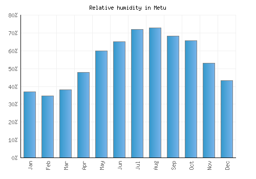Metu relative humidity averages