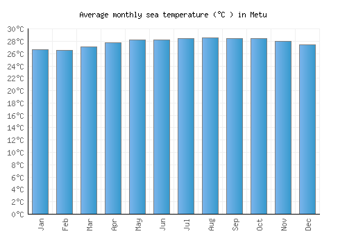 Metu average sea temperature chart (Celsius)