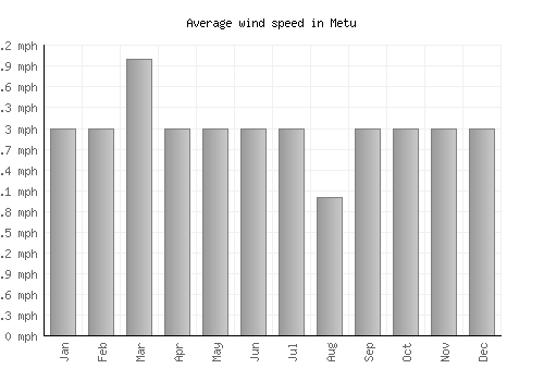 Metu average winspeed by month (mph)