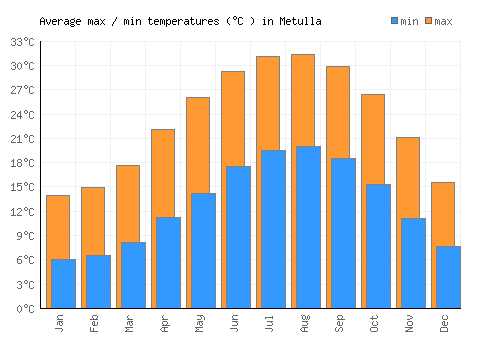 Metulla average minimum / maximum temperatures (Celsius)