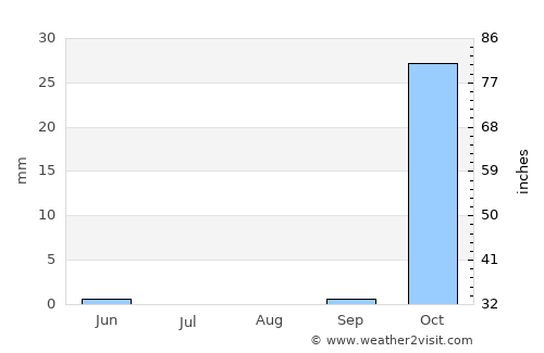 Metulla average rain in August