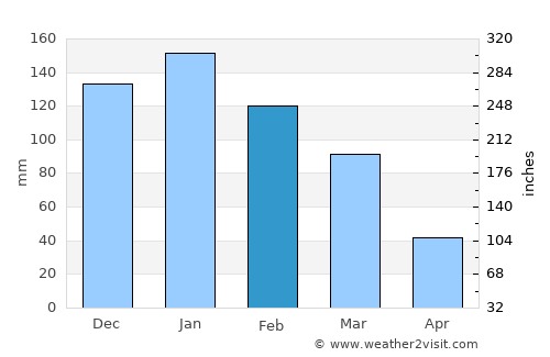 Metulla average rain in February