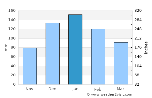 Metulla average rain in January