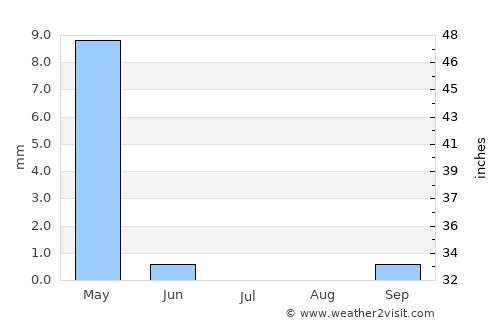 Metulla average rain in July