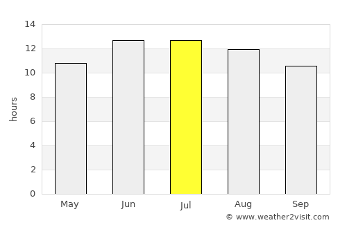Metulla average rain in July