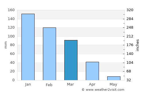Metulla average rain in March