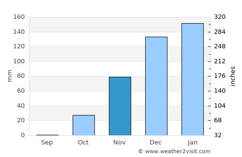 Metulla average rain in November