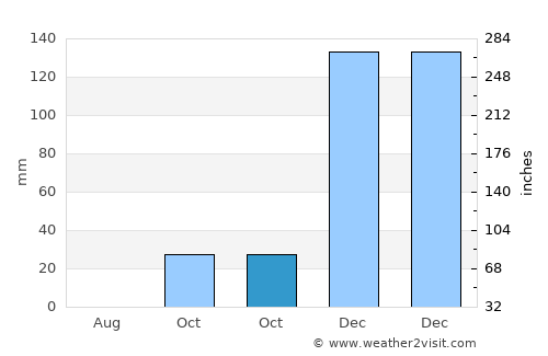 Metulla average rain in October