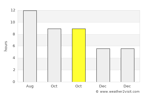 Metulla average rain in October