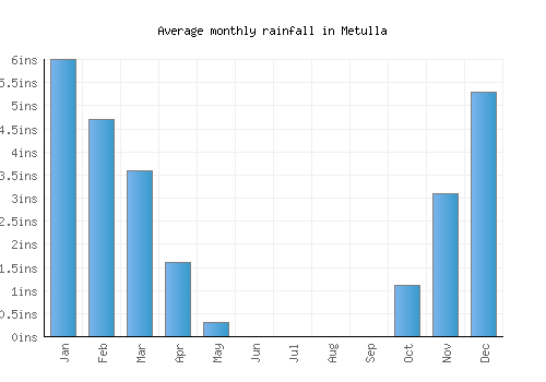 Metulla monthly rainfall chart (inches)