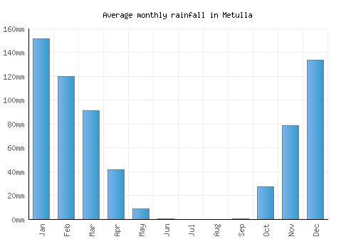 Metulla monthly rainfall chart (mm)
