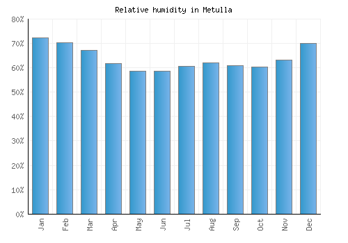 Metulla relative humidity averages