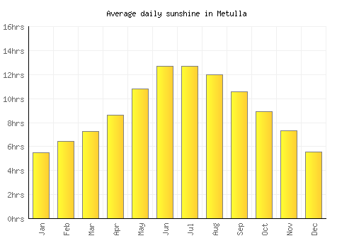 Metulla average daily sunshine chart