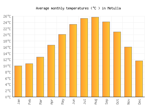 Metulla average temperature chart (Celsius)