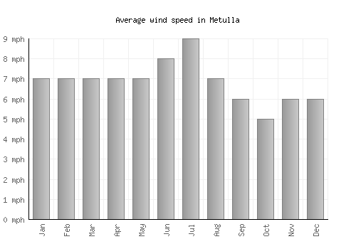 Metulla average winspeed by month (mph)