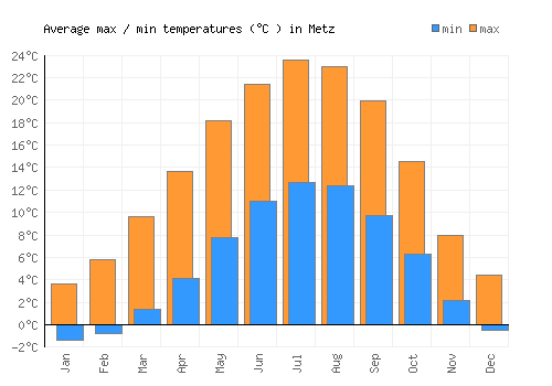 Metz average minimum / maximum temperatures (Celsius)