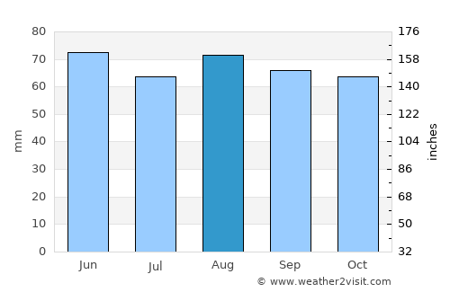 Metz average rain in August