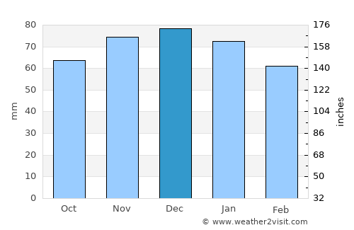 Metz average rain in December