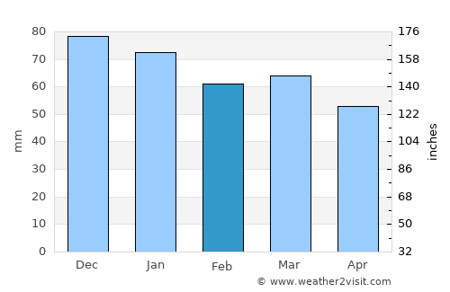 Metz average rain in February