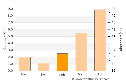 Metz average temperature in February