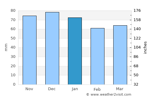 Metz average rain in January