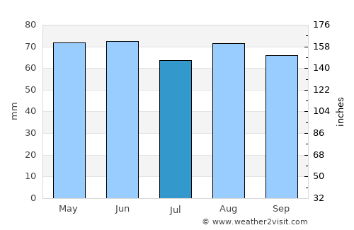 Metz average rain in July