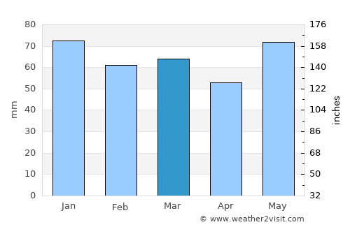 Metz average rain in March