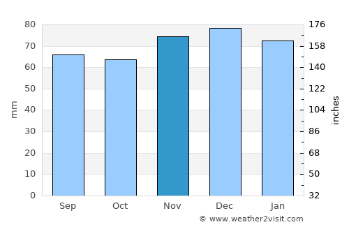 Metz average rain in November