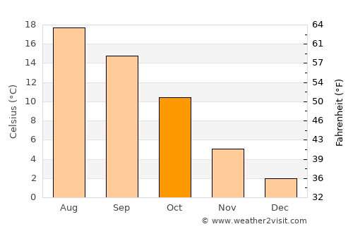 Metz average temperature in October