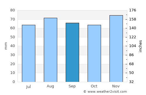 Metz average rain in September