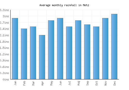 Metz monthly rainfall chart (inches)