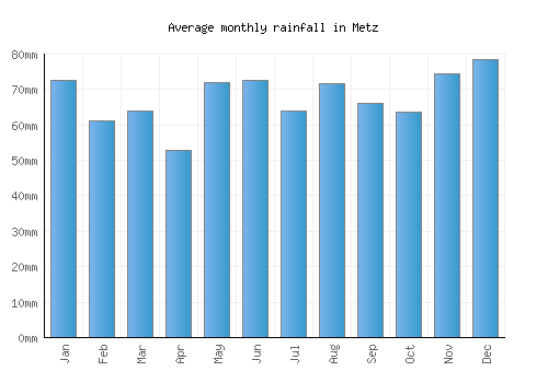 Metz monthly rainfall chart (mm)